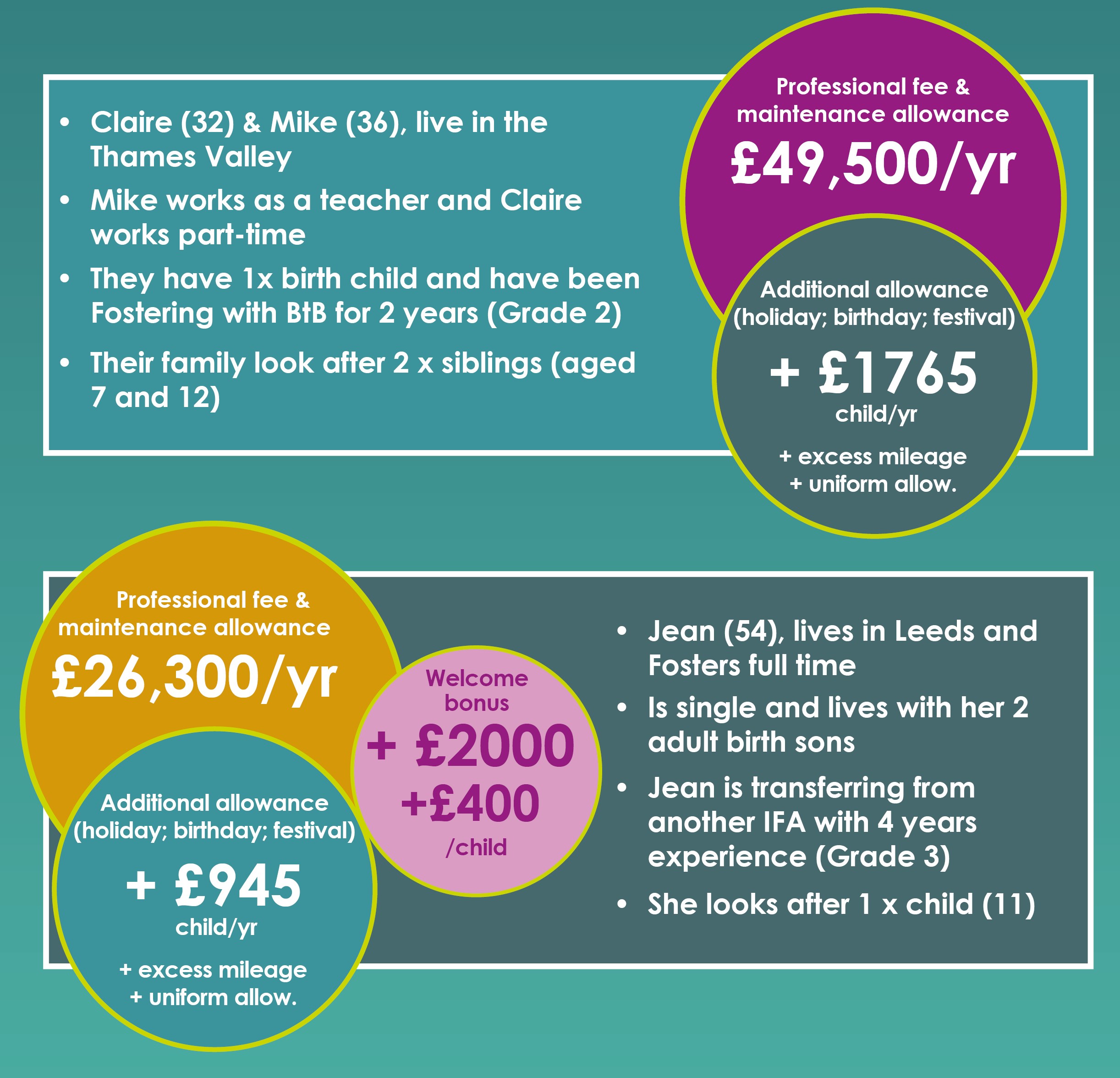 Foster Parent Allowances 2